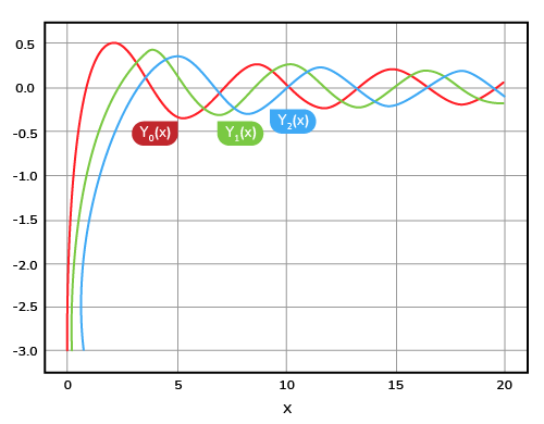 Bessel function Y(x) for different orders